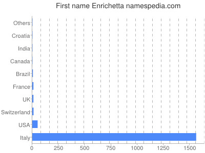 Given name Enrichetta