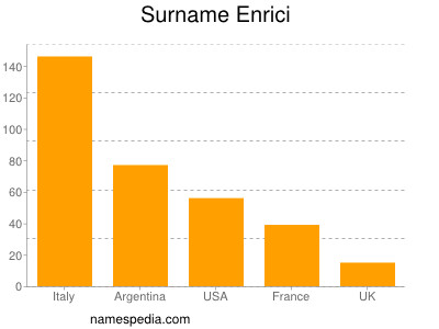 Surname Enrici