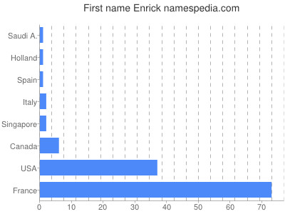 Vornamen Enrick