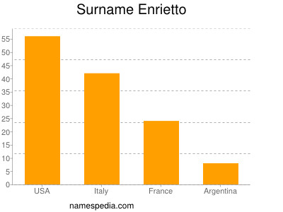 Familiennamen Enrietto