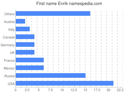 Vornamen Enrik