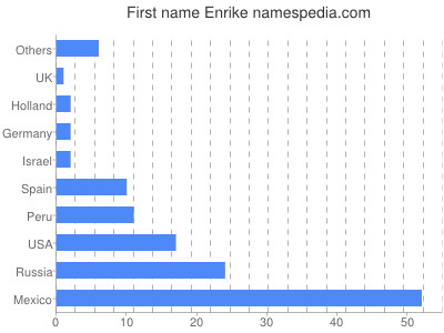 Vornamen Enrike
