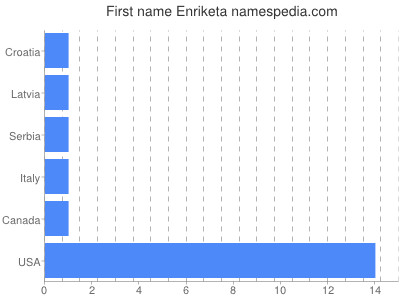 Given name Enriketa