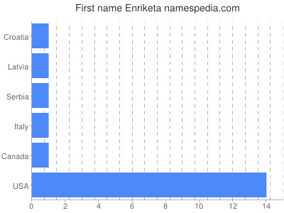 prenom Enriketa