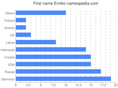 Given name Enriko