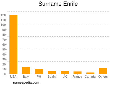 Surname Enrile