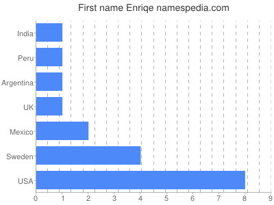 Given name Enriqe