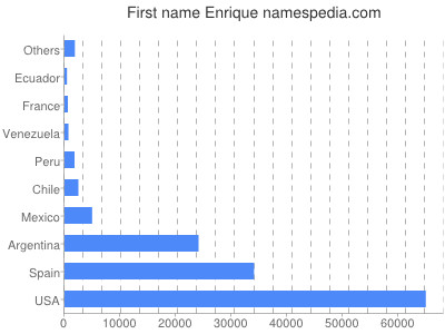 Vornamen Enrique