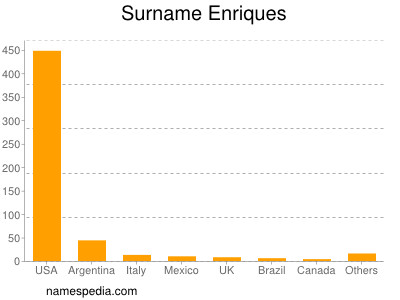 Familiennamen Enriques