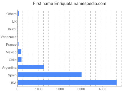 Vornamen Enriqueta