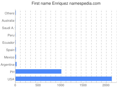 Vornamen Enriquez