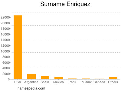 Familiennamen Enriquez
