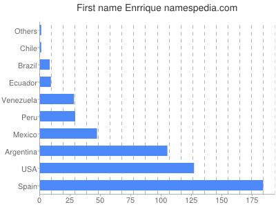 Vornamen Enrrique