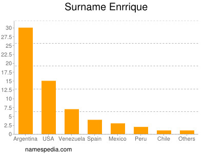 Surname Enrrique