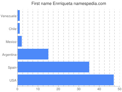 prenom Enrriqueta