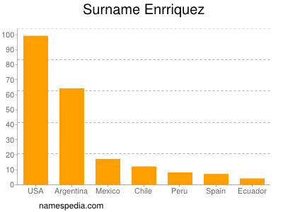 Familiennamen Enrriquez