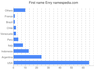 prenom Enry