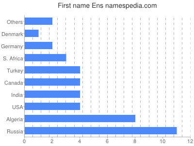 Given name Ens