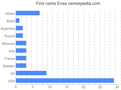 Vornamen Ensa