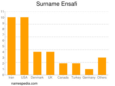 Familiennamen Ensafi