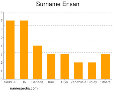 Surname Ensan