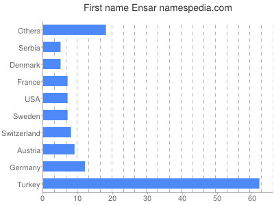 Vornamen Ensar