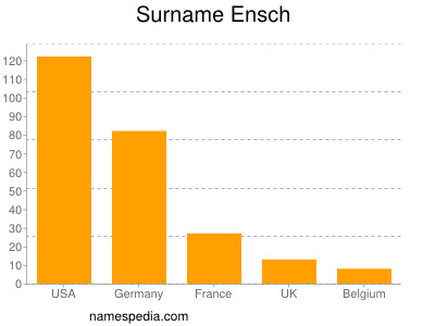 nom Ensch