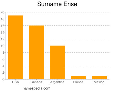 Familiennamen Ense