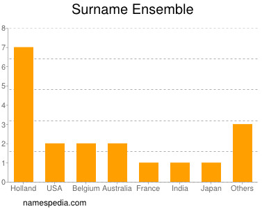 Surname Ensemble