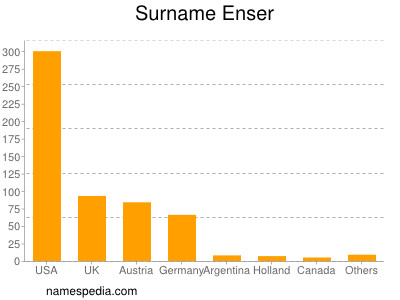 Familiennamen Enser