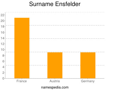 Familiennamen Ensfelder