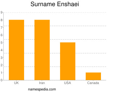 Familiennamen Enshaei