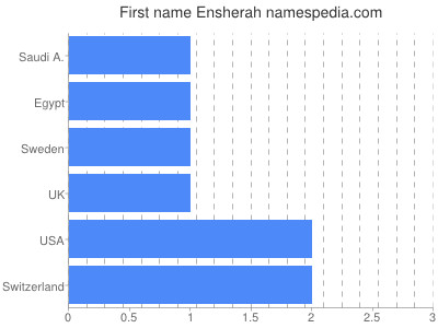 Vornamen Ensherah