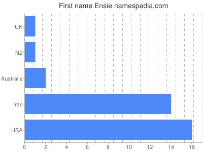 Given name Ensie
