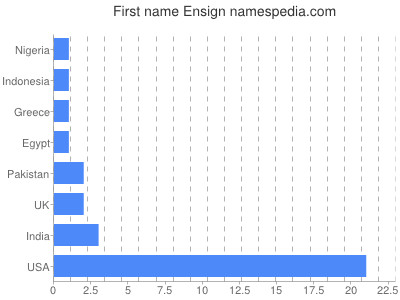 Given name Ensign
