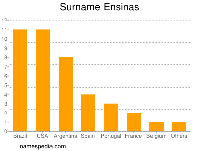 Familiennamen Ensinas