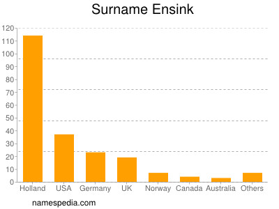 Familiennamen Ensink