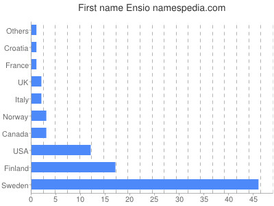 Given name Ensio