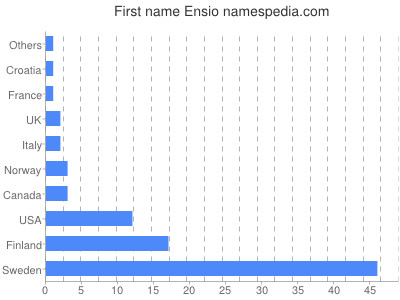 Vornamen Ensio