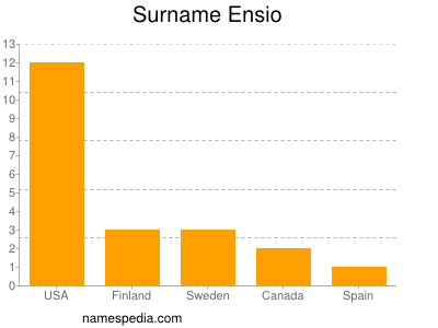 Surname Ensio