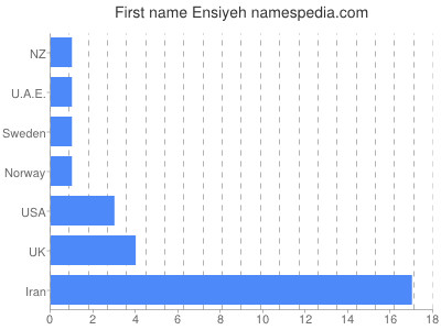 Vornamen Ensiyeh