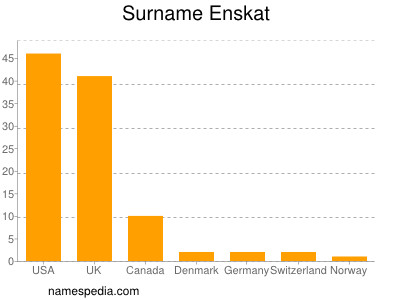 Familiennamen Enskat