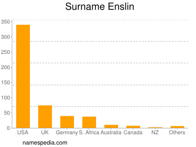 Surname Enslin