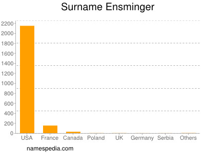 Surname Ensminger