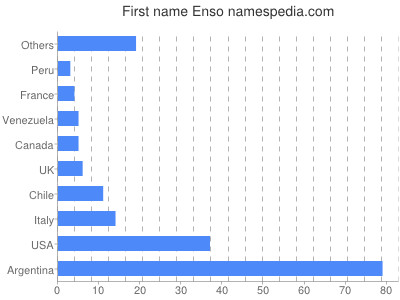 Given name Enso