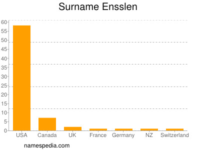 Familiennamen Ensslen