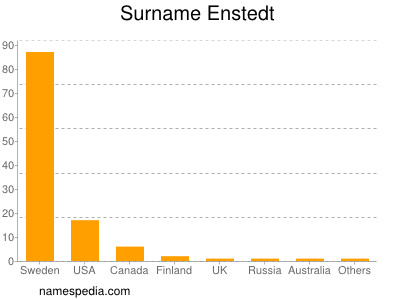 Familiennamen Enstedt