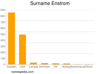 Familiennamen Enstrom