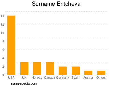 Familiennamen Entcheva