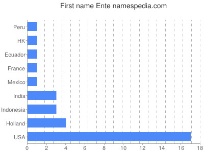 Vornamen Ente